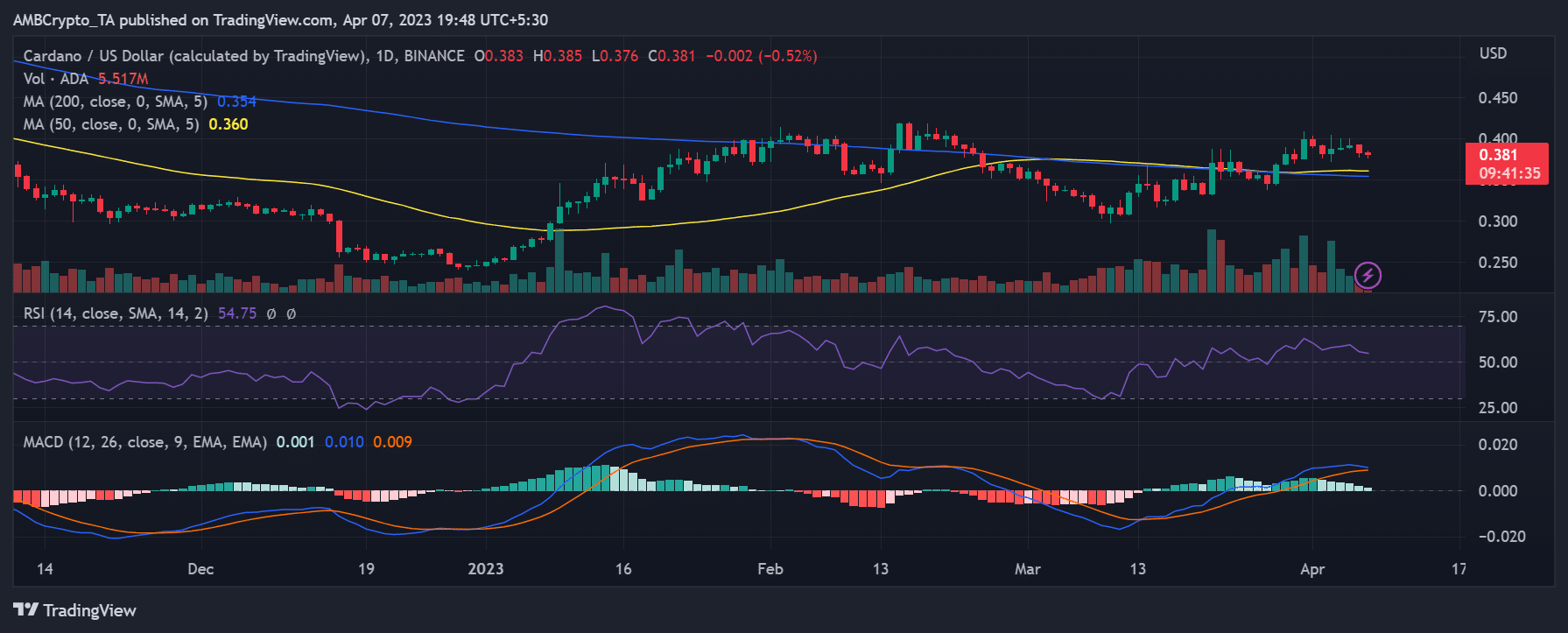 Movimiento del precio de Cardano (ADA)