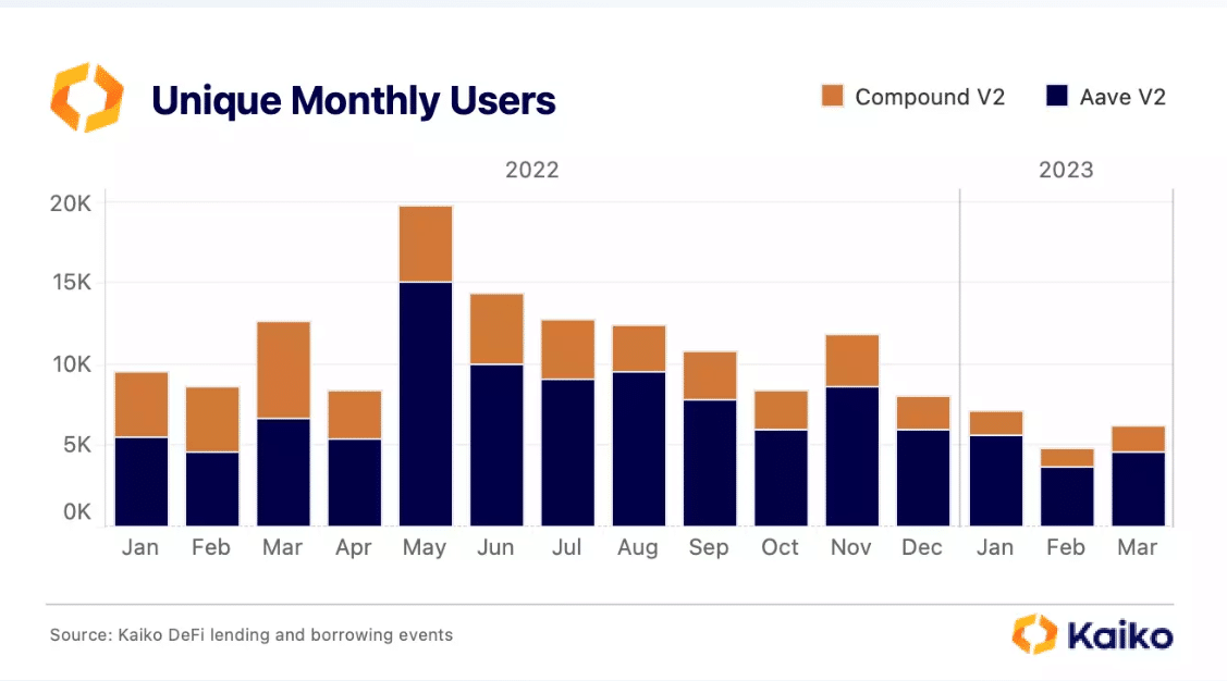Usuarios únicos mensuales de Aave y Compound