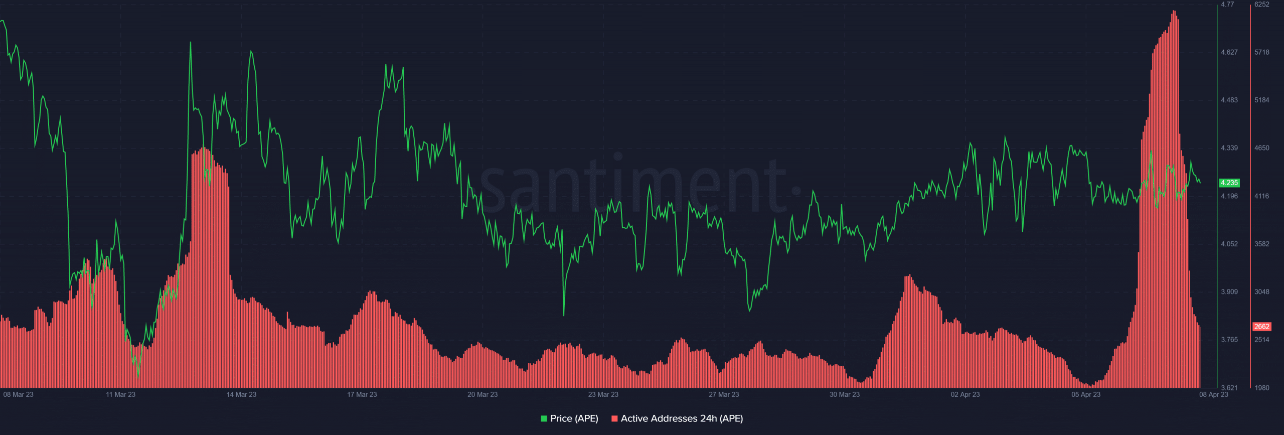 Direcciones activas de ApeCoin