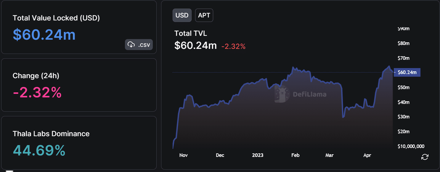 Valor total de Aptos bloqueado