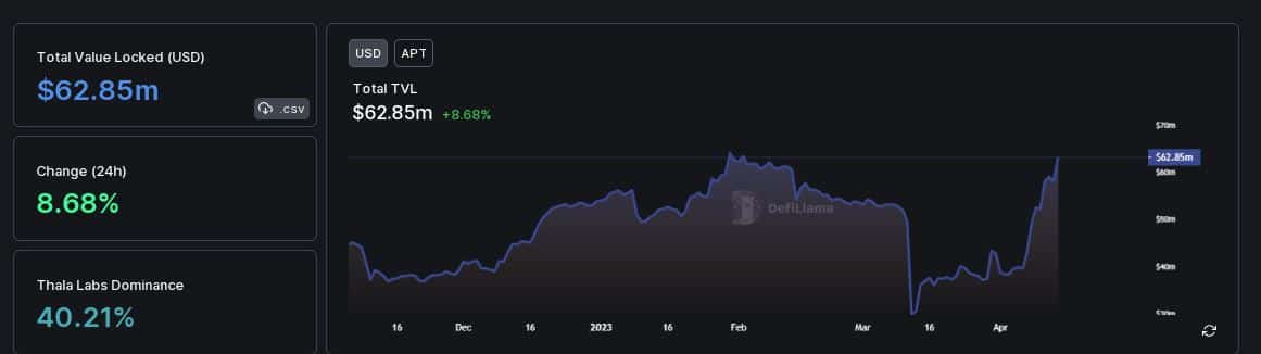 Aptos DeFi se ve reforzado por un nuevo participante: ¿Puede APT reflejar este aumento?