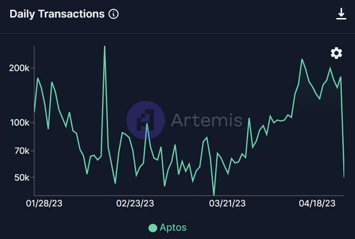 Aptos lanza características de última generación: ¿puede salvar a APT de los osos?