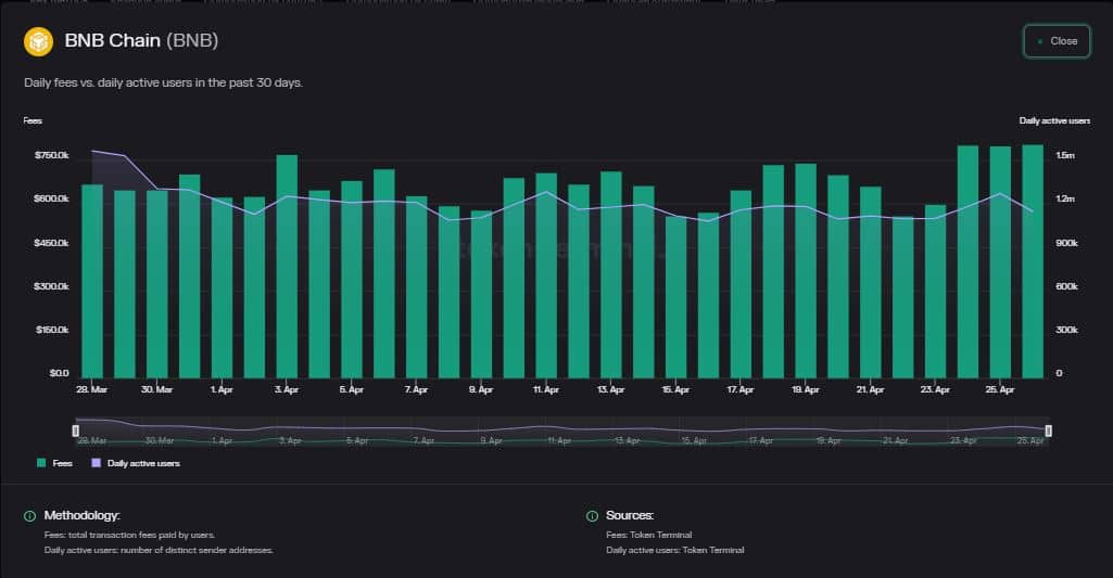 A medida que BNB Chain registra una alta actividad de desarrollo, ¿finalmente cambiará el rumbo a su favor?