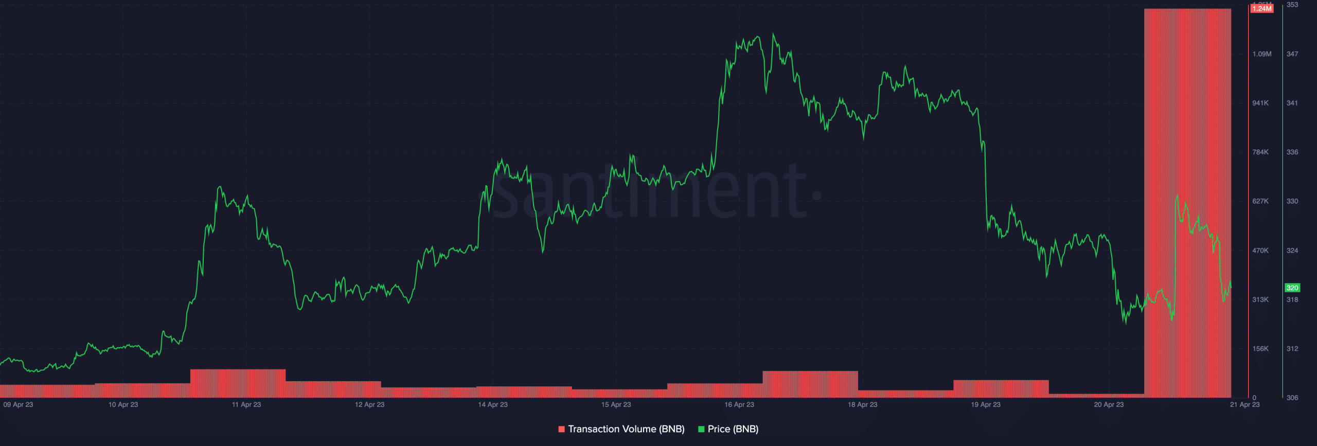 Volumen y precio de transacción de BNB