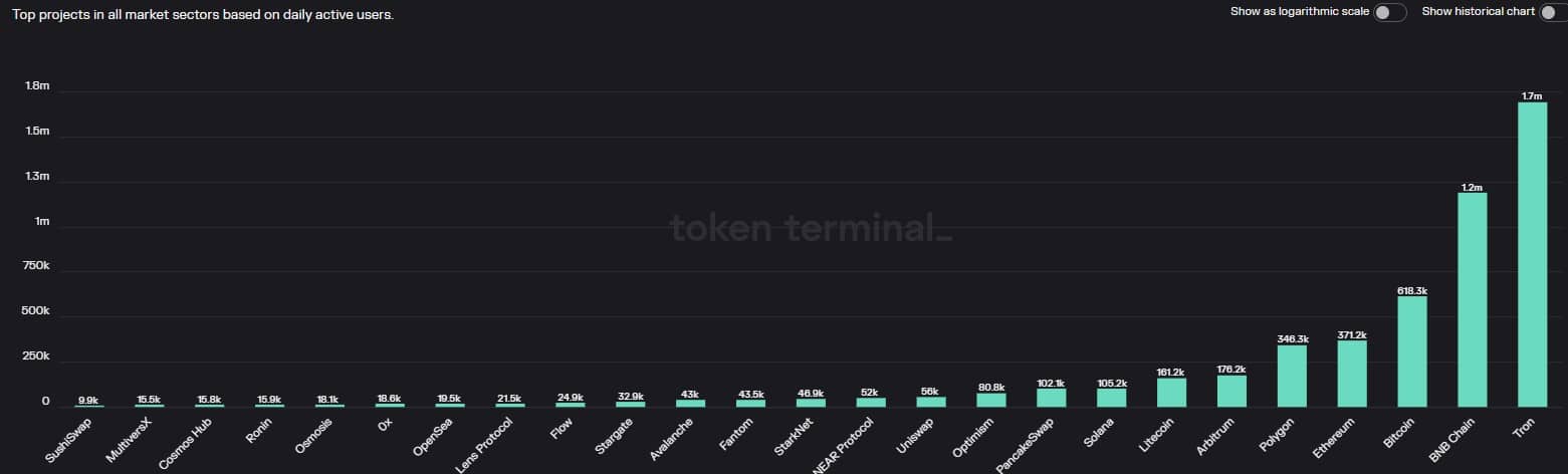 BNB Chain lanza Greenfield Testnet, ¿puede afectar las métricas clave de BNB?