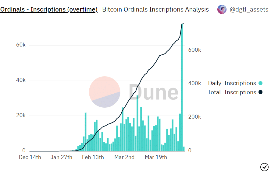 Volumen de inscripciones de Bitcoin Ordinals