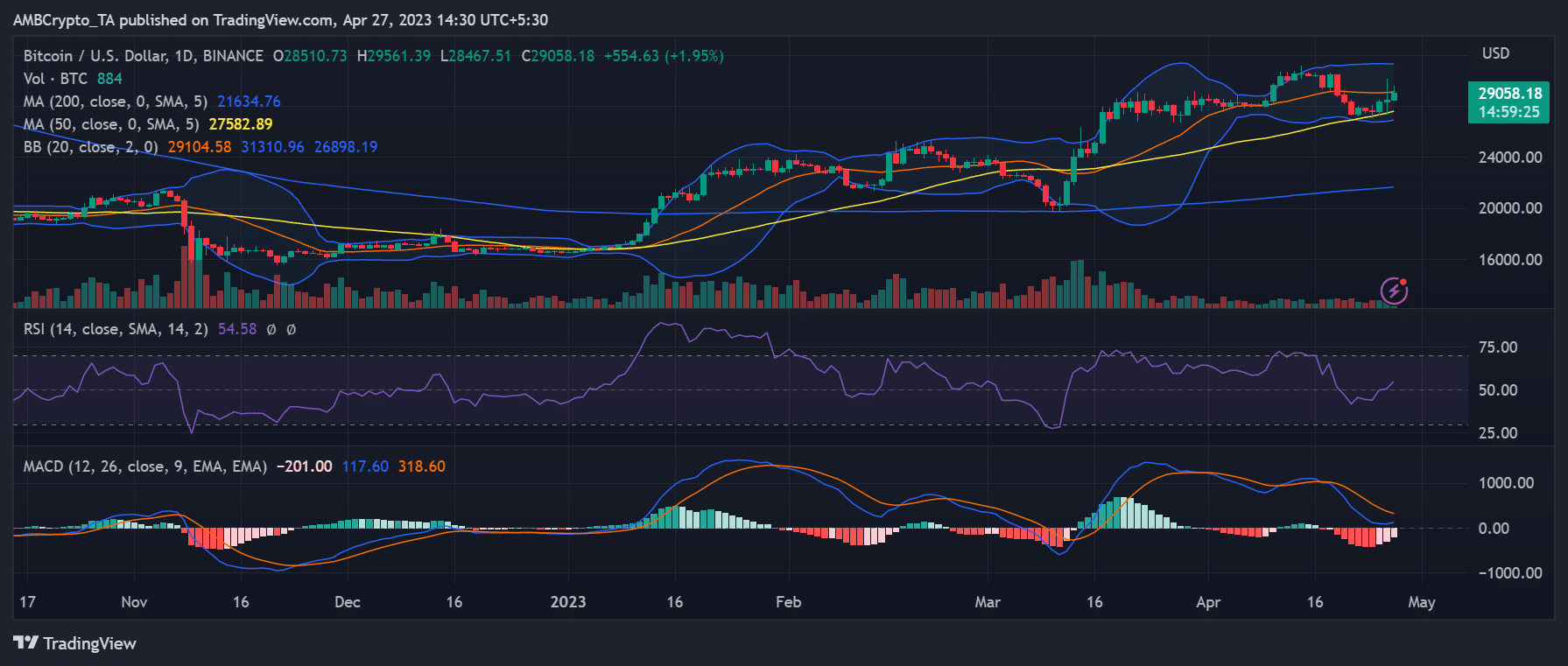 Movimiento del precio del marco de tiempo diario de BTC/USD