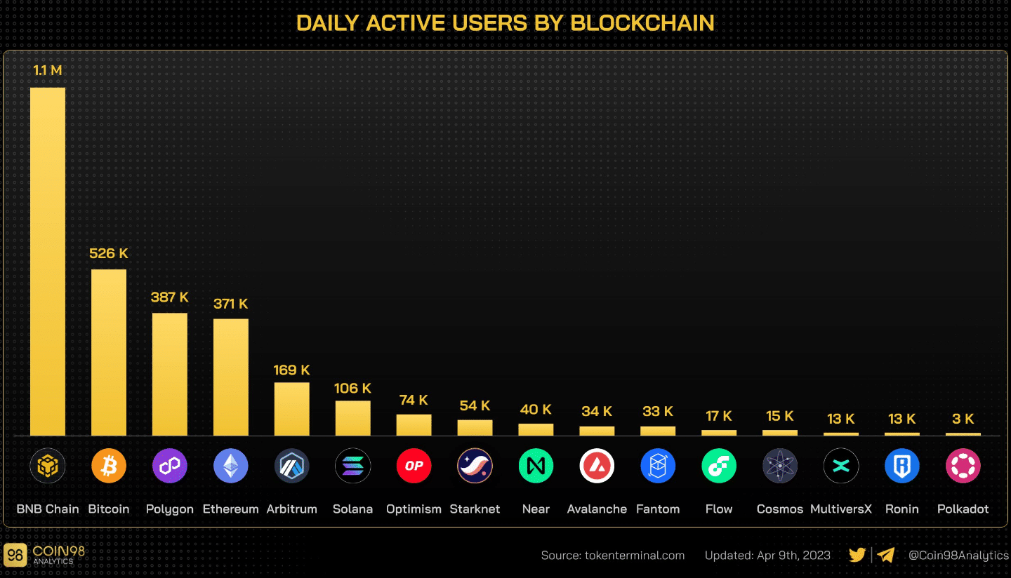 Clasificación diaria de usuarios activos de Binance