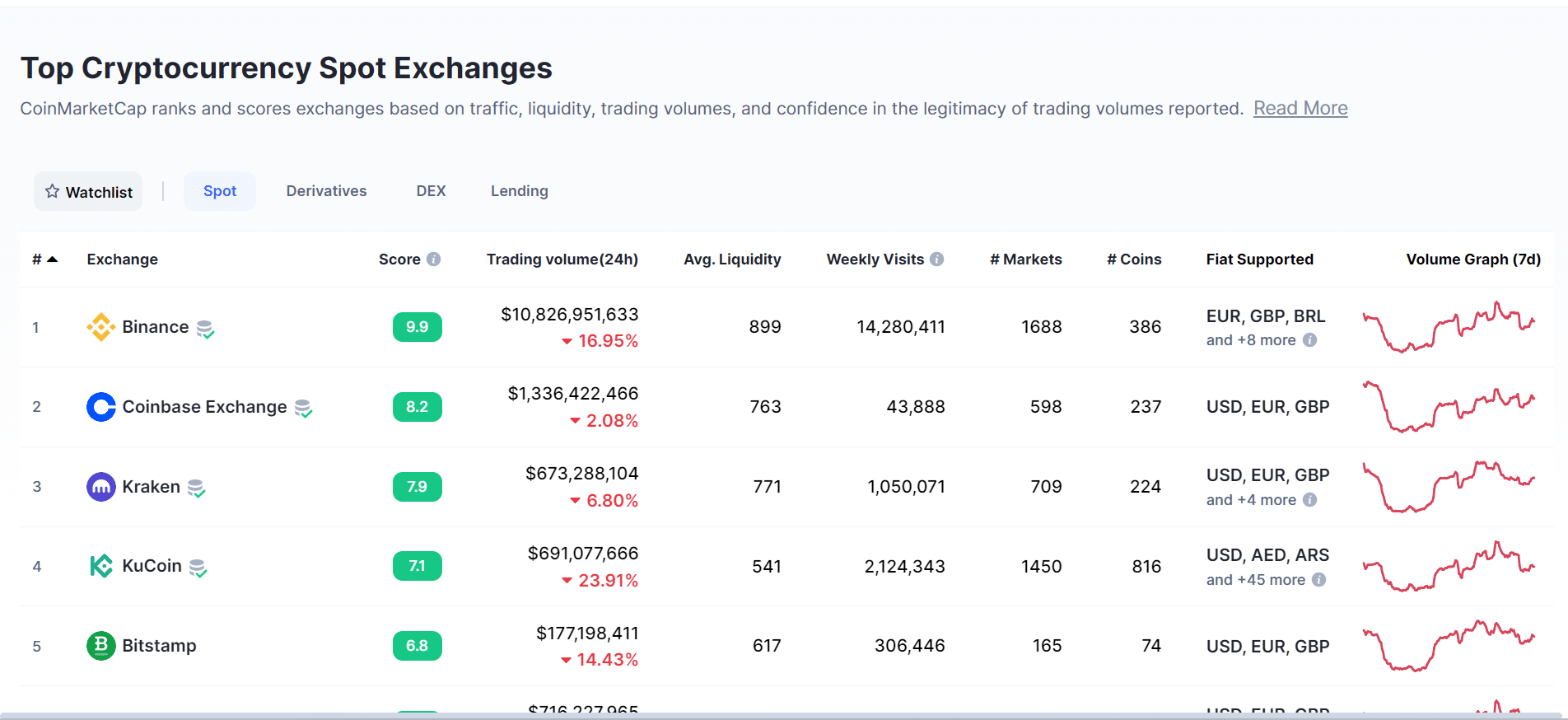 Volumen de operaciones de Binance en 24 horas