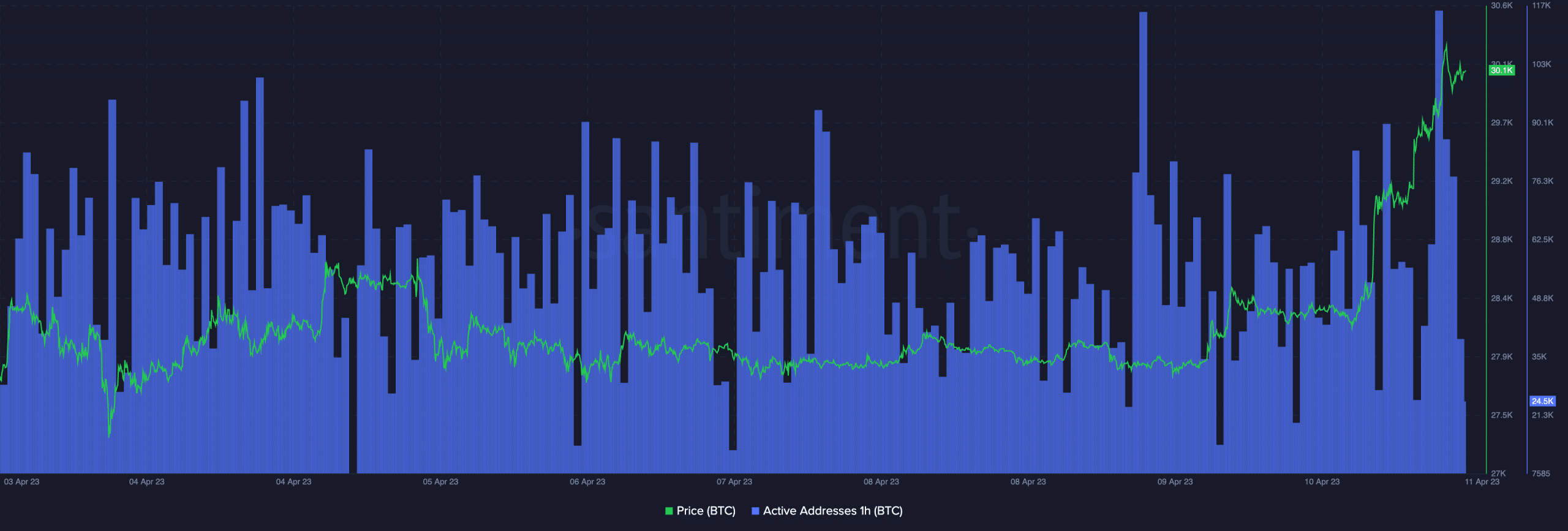 Precio de BTC y direcciones activas de Bitcoin