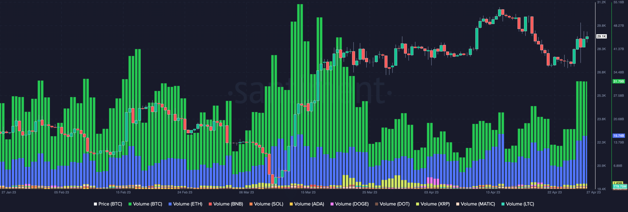 Volumen de Bitcoin, en comparación con otros activos, incluidos DOGE, XRP y ETH