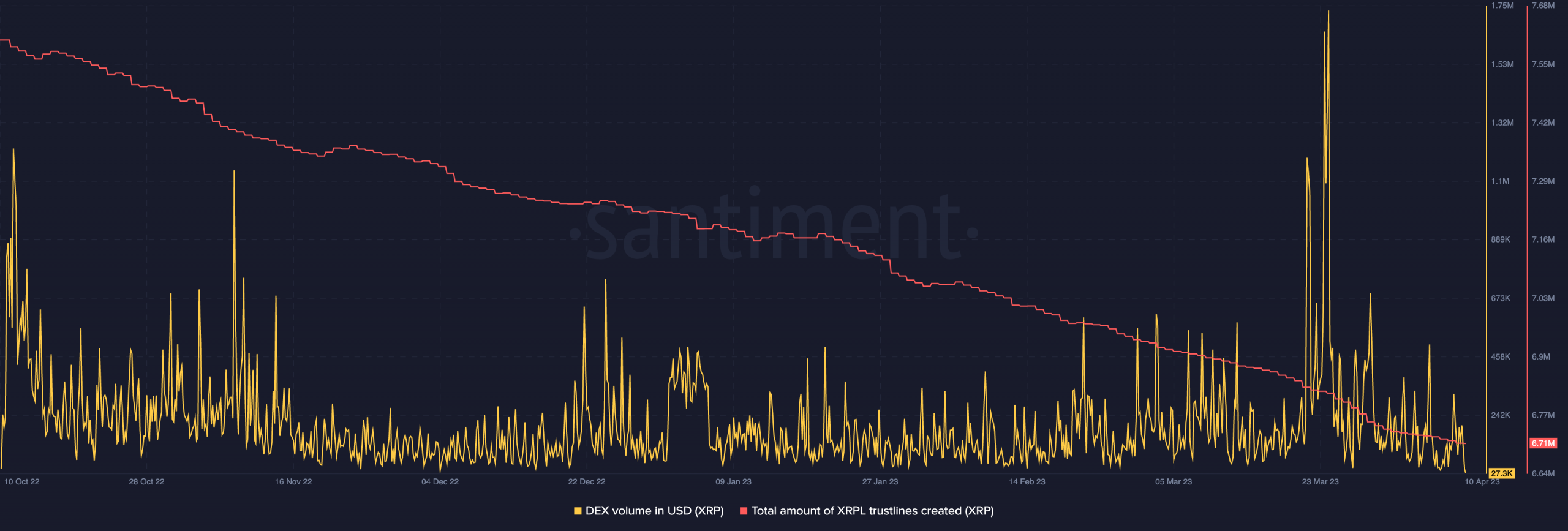 Volumen XRP DEX y emisión XRPL