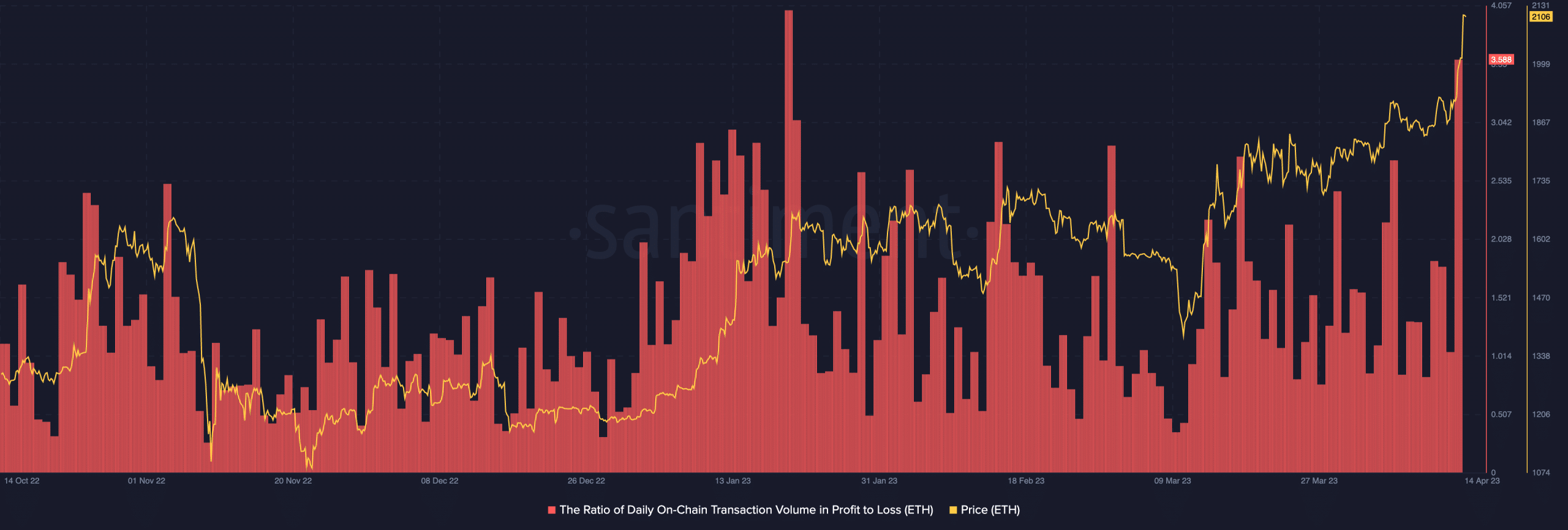 Precio de ETH y relación de ganancias a pérdidas de los titulares