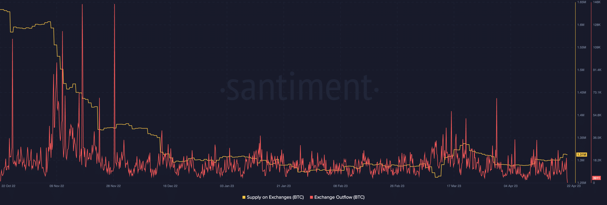 Suministro de Bitcoin en intercambios y salida de intercambio