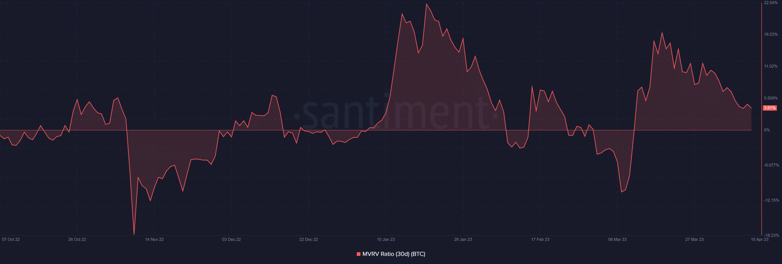 BTC MVRV de 30 días