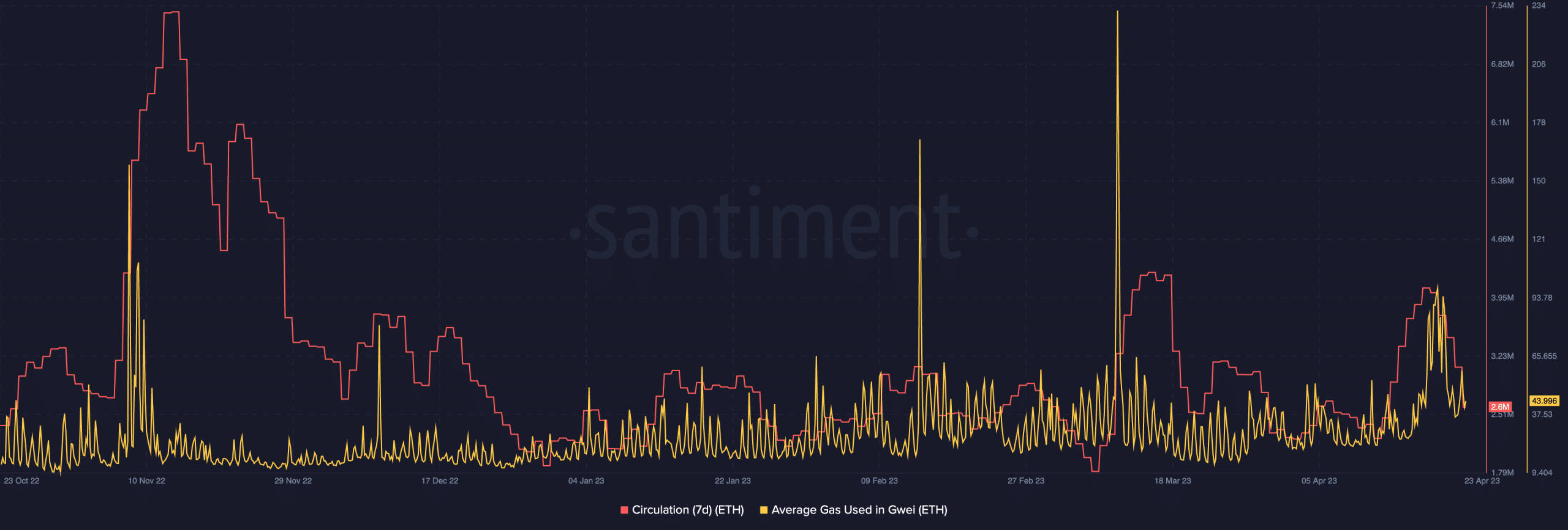 Etéreo [ETH] gas utilizado y circulación de ETH