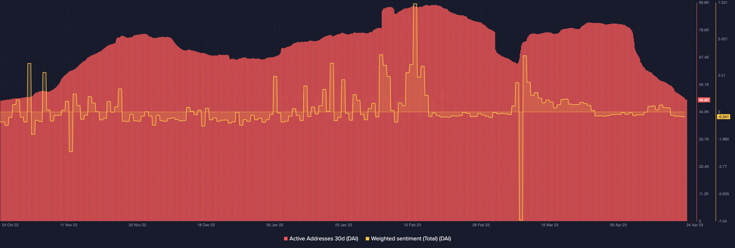 Sentimiento ponderado de DAI y direcciones activas