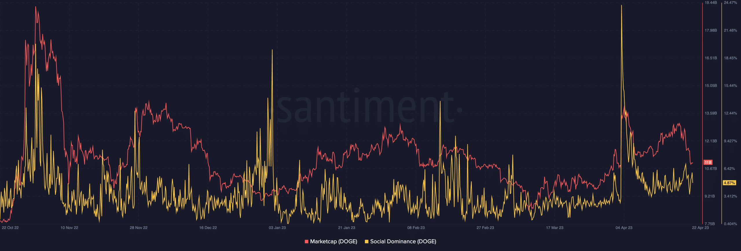 Capitalización de mercado de Dogecoin y dominio social