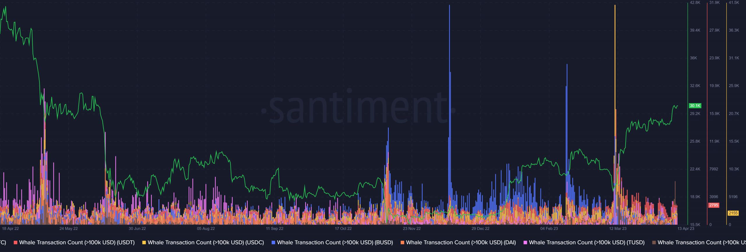 Transacciones de ballenas de Stablecoins