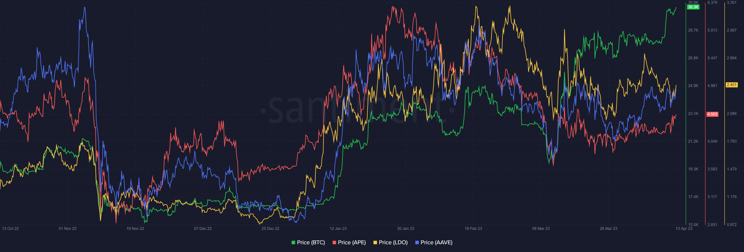 Correlación de precios BTC/Altcoins