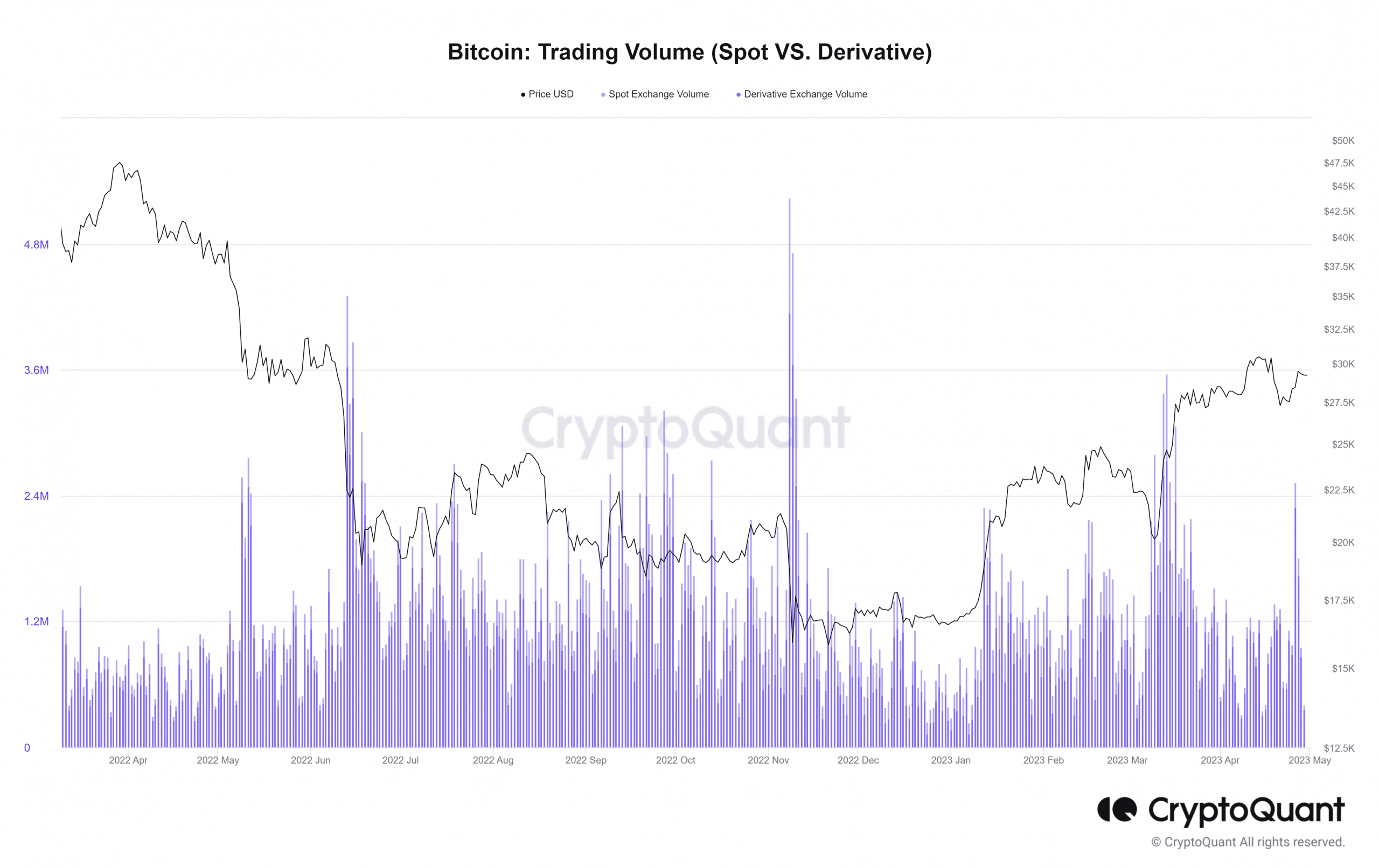 Spots de Bitcoin y volúmenes de comercio de derivados