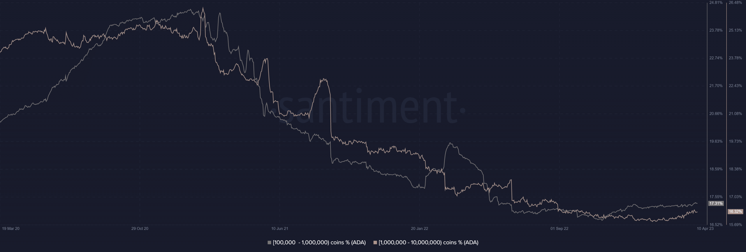 Cardano (ADA) acumulación de ballenas