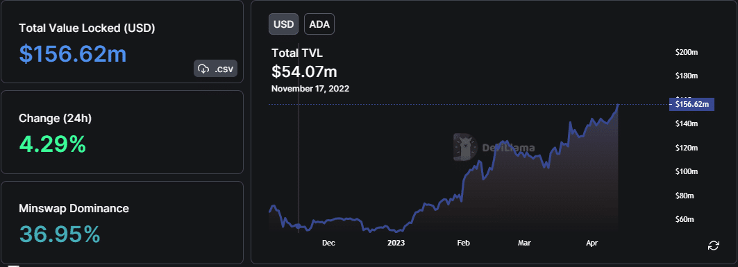 Cardano TVL