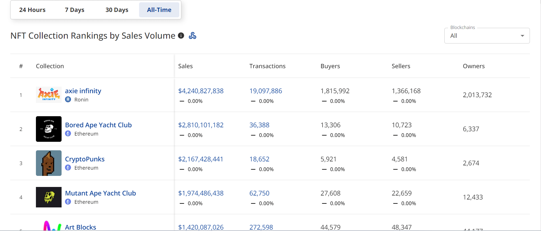 Clasificación BAYC