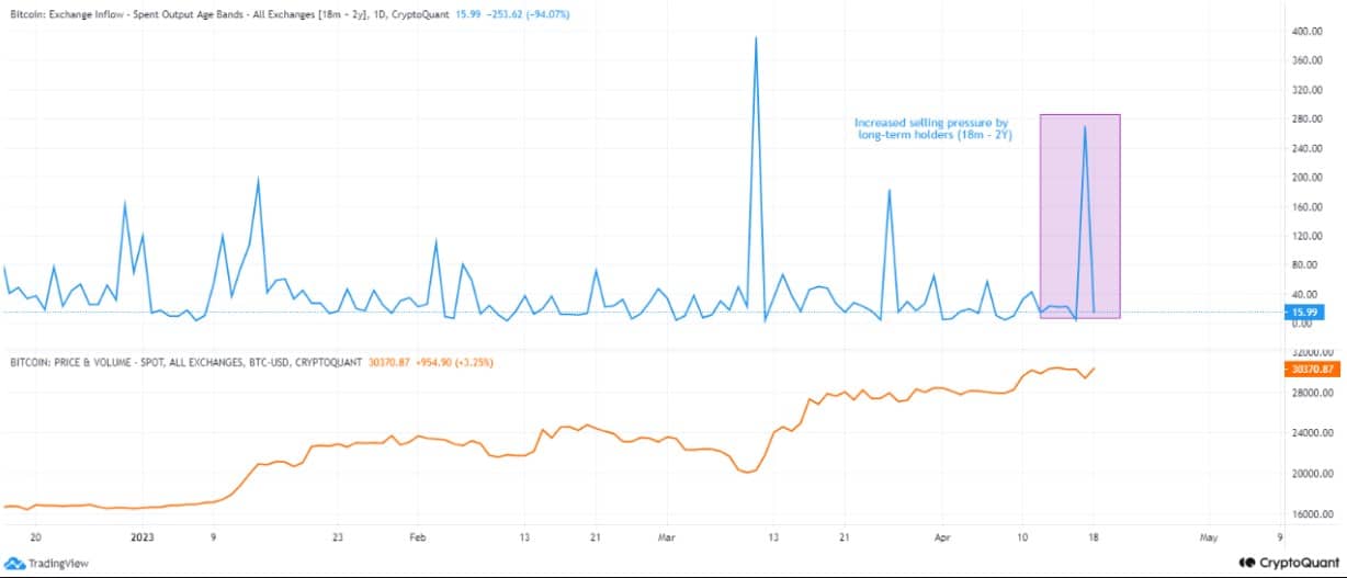 BTC podría reclamar $ 30,000 pronto si se cree en estas métricas