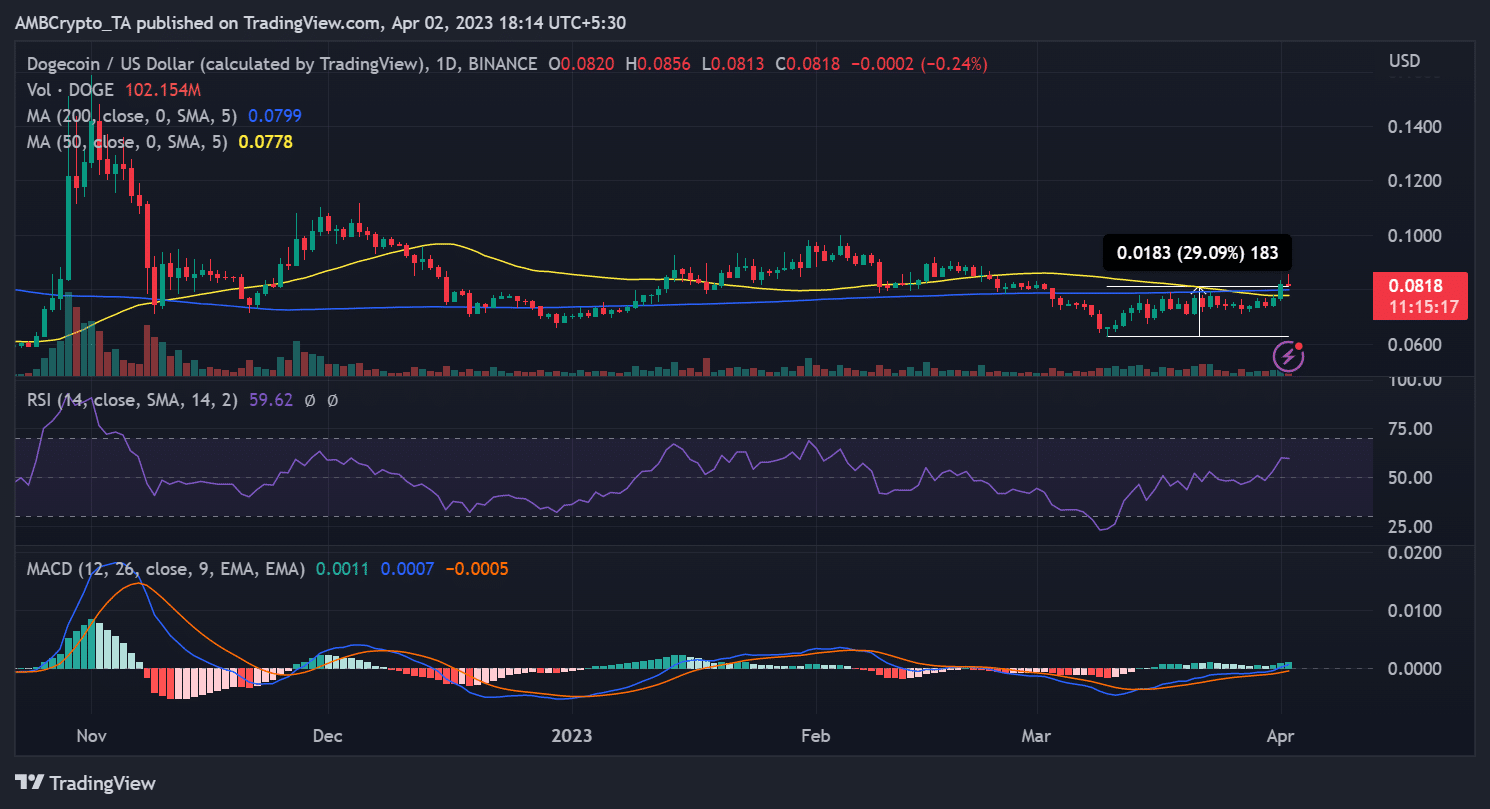 Movimiento de precios de Dogecoin (DOGE)