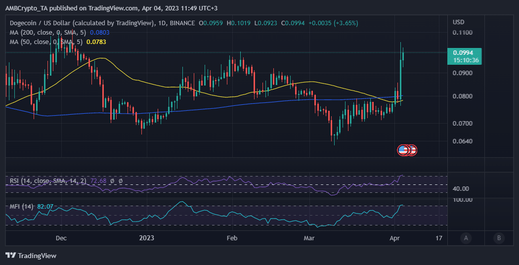 Acción del precio de Dogecoin