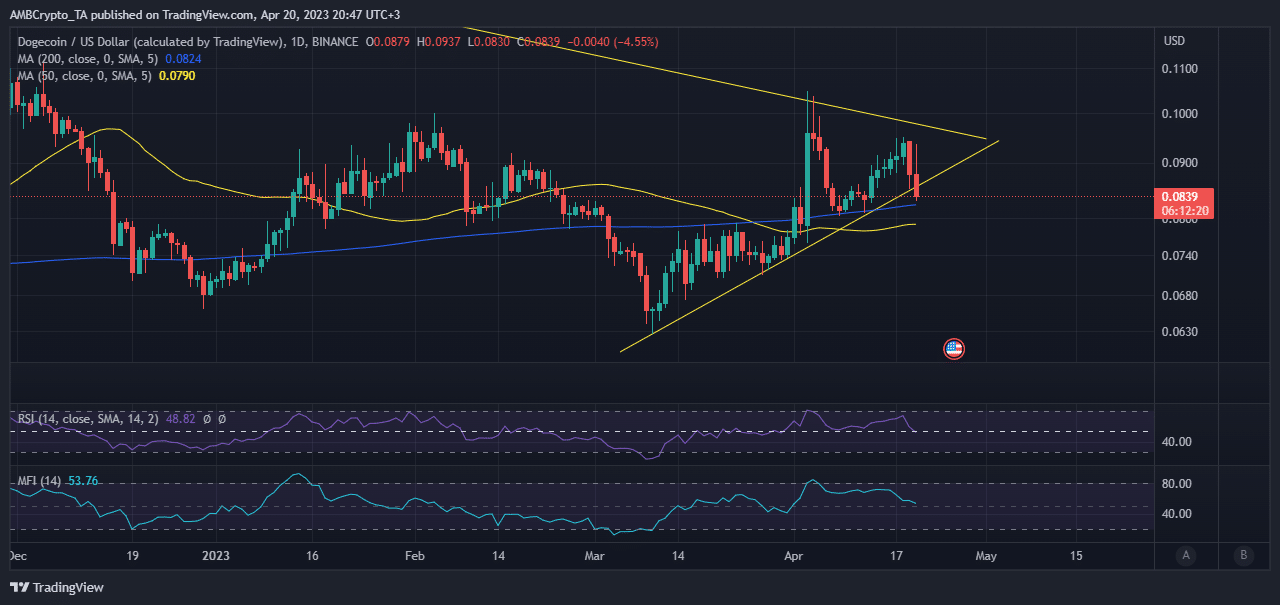 DOGE acción del precio