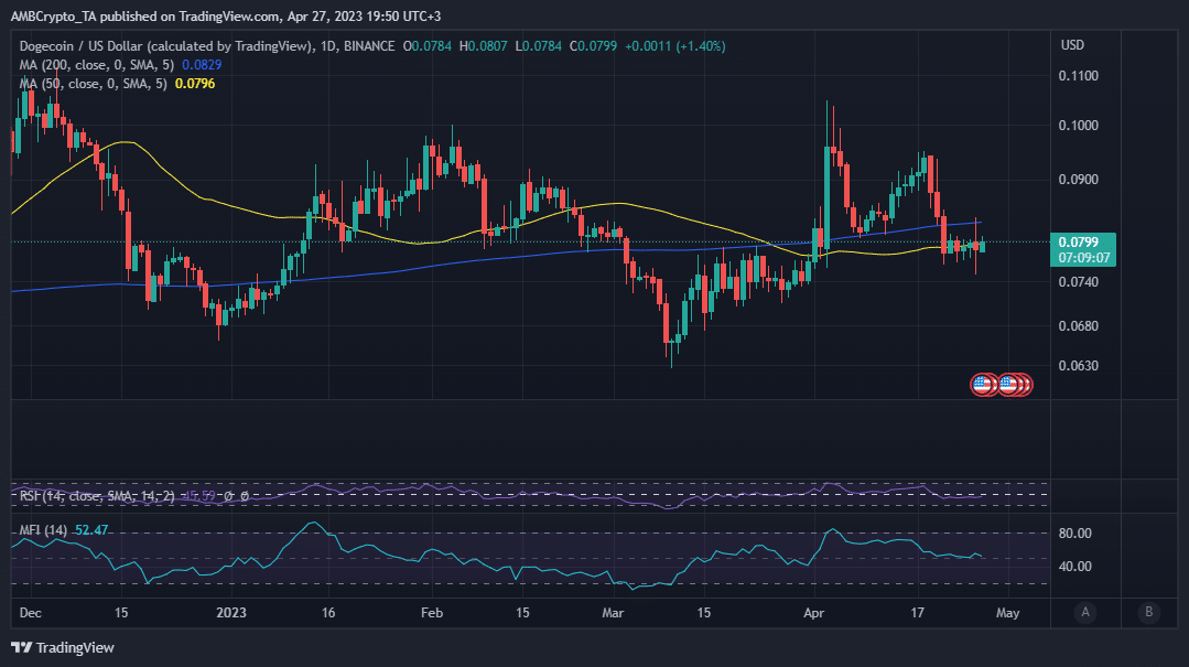 Acción del precio de Dogecoin