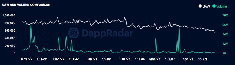 Evaluación de la popularidad de las dApps de juegos en medio de una reducción más amplia del mercado