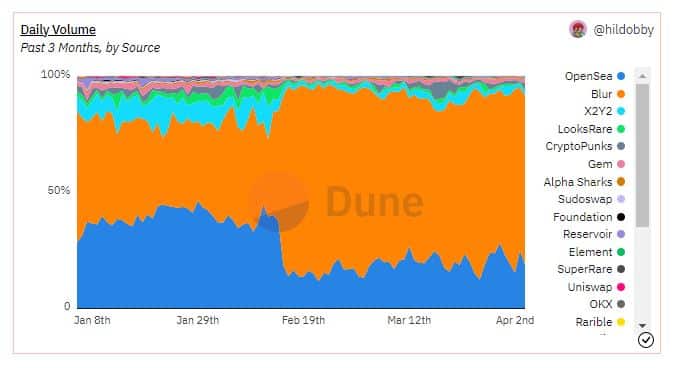 ¿Puede el nuevo movimiento de OpenSea derrocar a Blur en los próximos días?