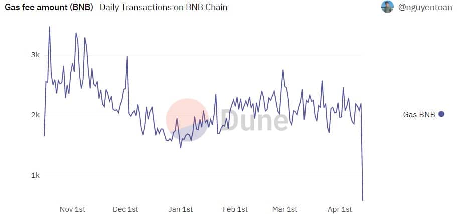 ¿Pueden las métricas decrecientes de BNB encontrar estabilidad en Greenfield?  examinando…