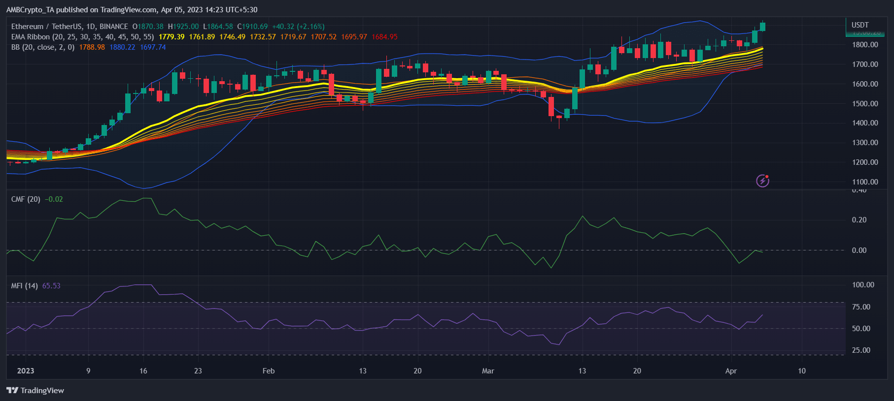 Will Ethereum [ETH] cruzar $2,000 esta semana?  Consulte estos indicadores