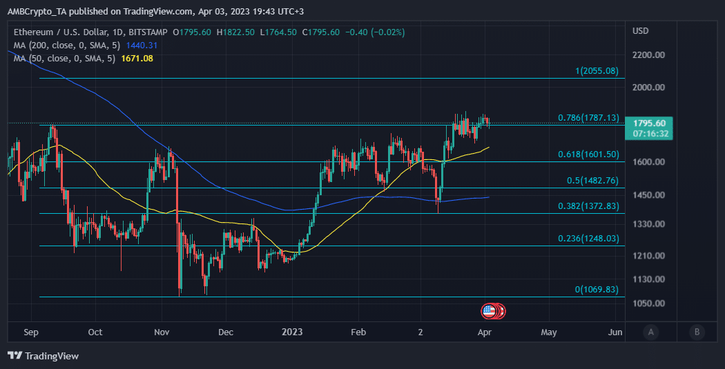 Acción del precio ETH