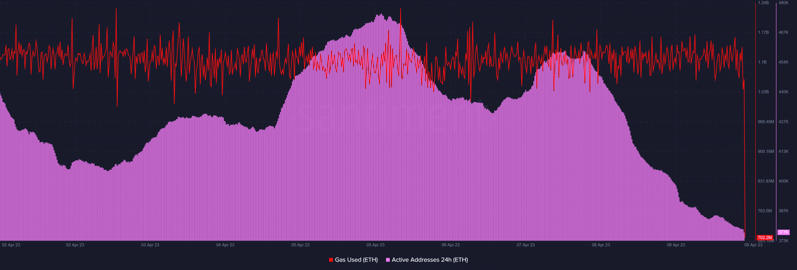 Direcciones activas diarias de ETH y gas utilizado