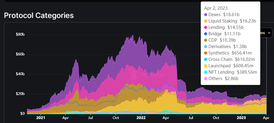 El staking de ETH aumenta, ¿podrían los derivados de staking líquidos ver una ventaja?