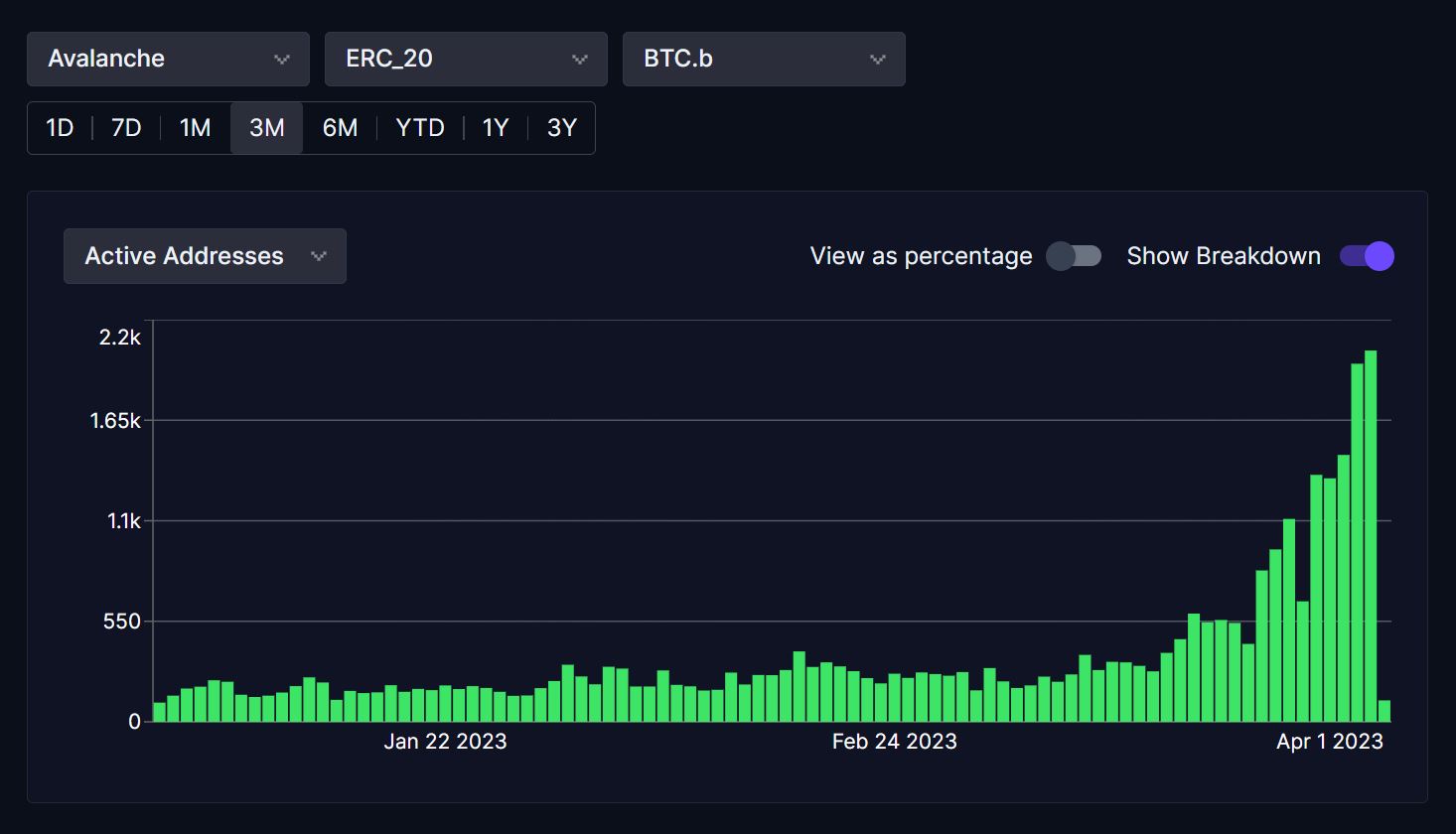 Analizando el papel de BTC.b frente a los avances de Avalanche