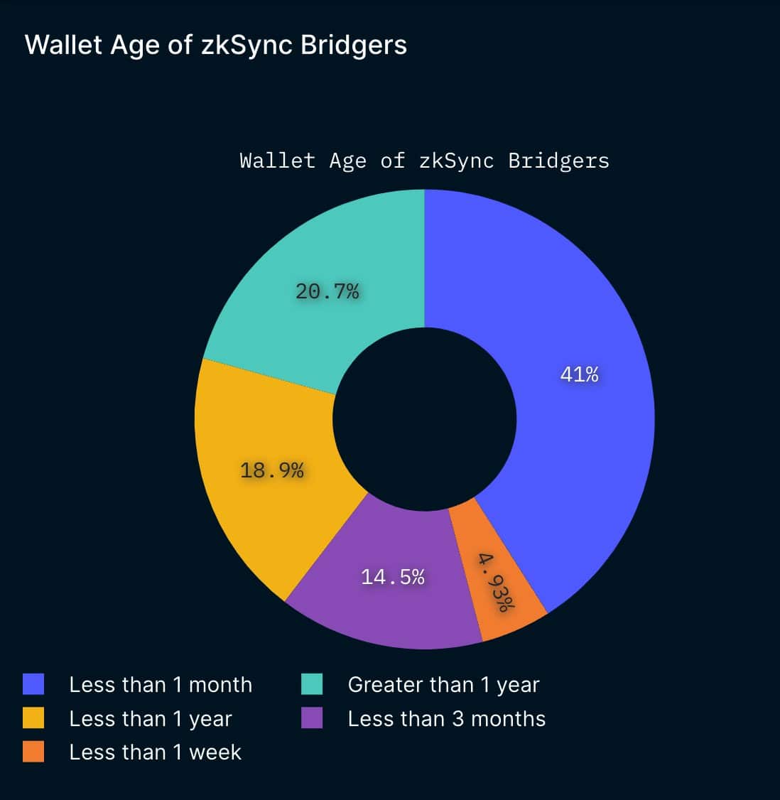 Evaluación del crecimiento de zkSync en el panorama L2 a medida que aumenta la actividad en el protocolo