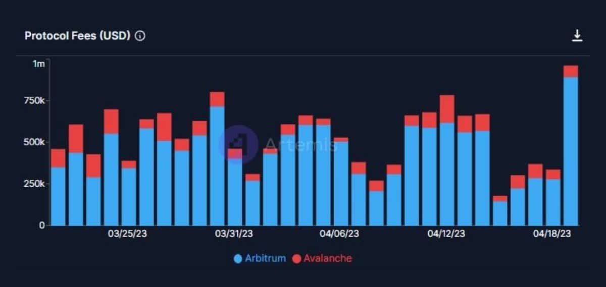 GMX: ¿Cambiará la suerte de la dApp a medida que aumente el interés en AVAX y ARB?