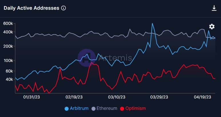 Identificando el por qué y el cómo de Arbitrum volteando Ethereum en este frente