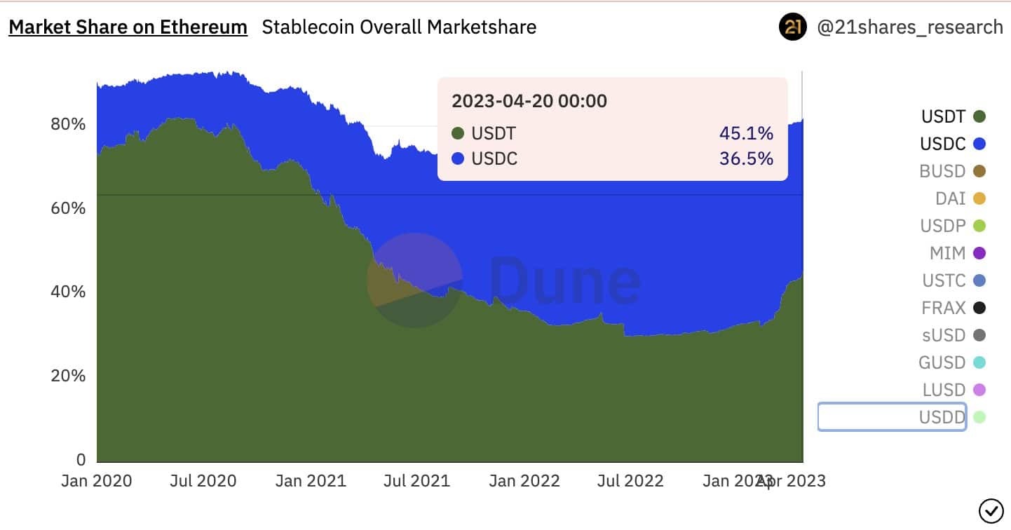 ¿Seguirá el USDT reinando sobre el sector de las monedas estables?  Los datos sugieren…