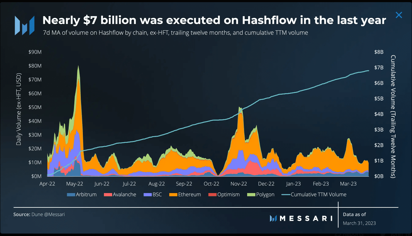 Volumen de negociación de hashflow