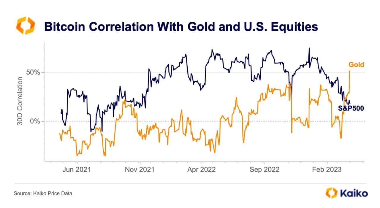 Explorando Bitcoin [BTC] creciente correlación con el oro en medio de la turbulencia bancaria