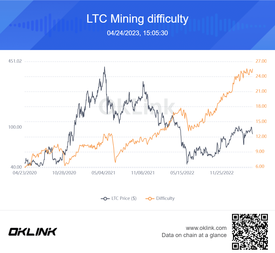 Dificultad de minería de Litecoin