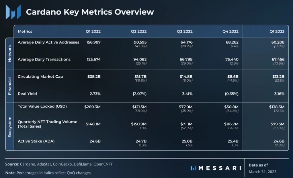 Cardano: evaluando el desempeño de ADA del primer trimestre de 2023 y su camino hacia el segundo trimestre