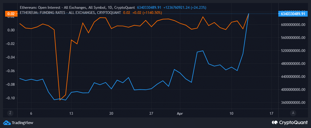 Tasas de interés abiertas y de financiación de ETH